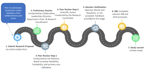 Graphic showing the roadmap to submit research